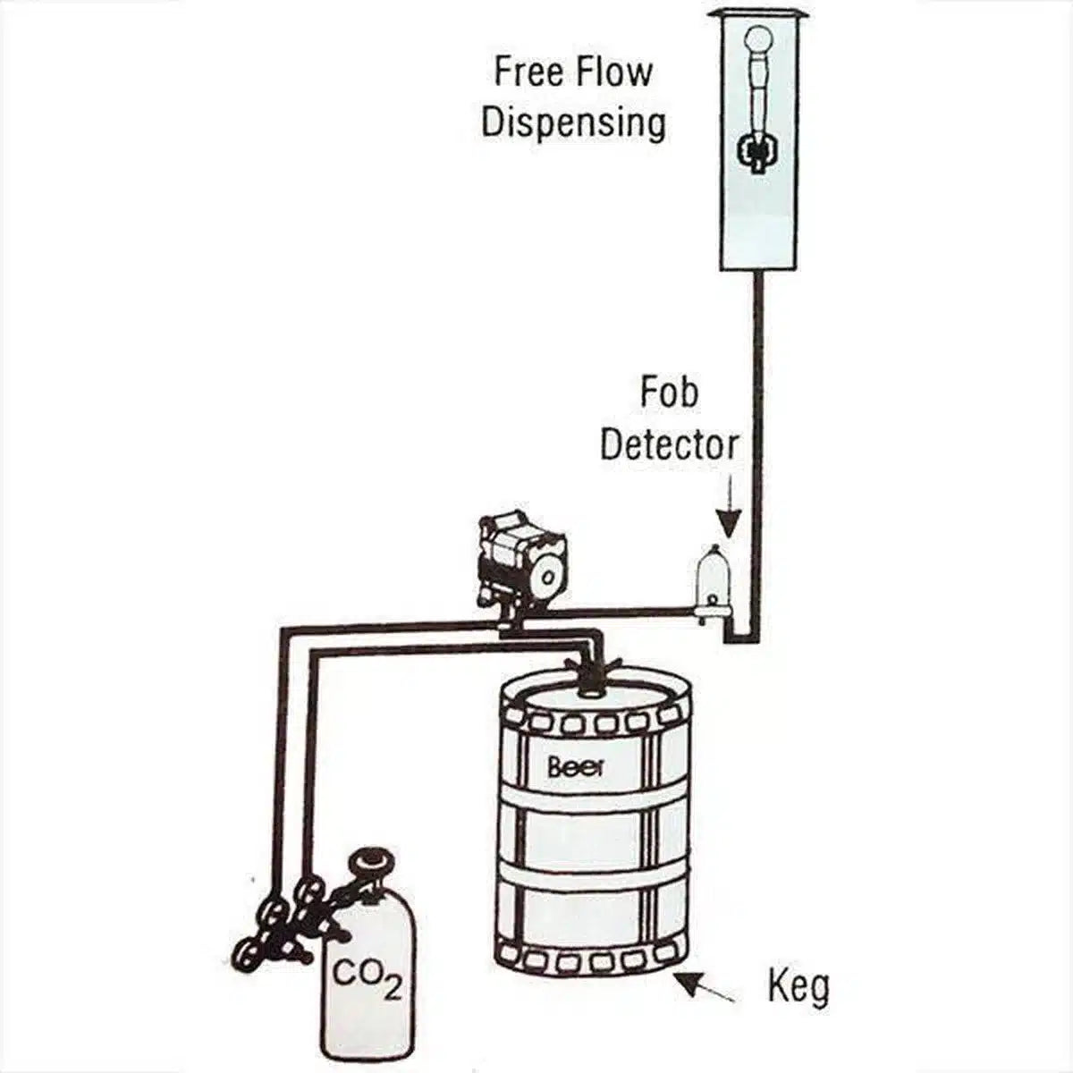 Bomba de dispensación neumática-Install Beer