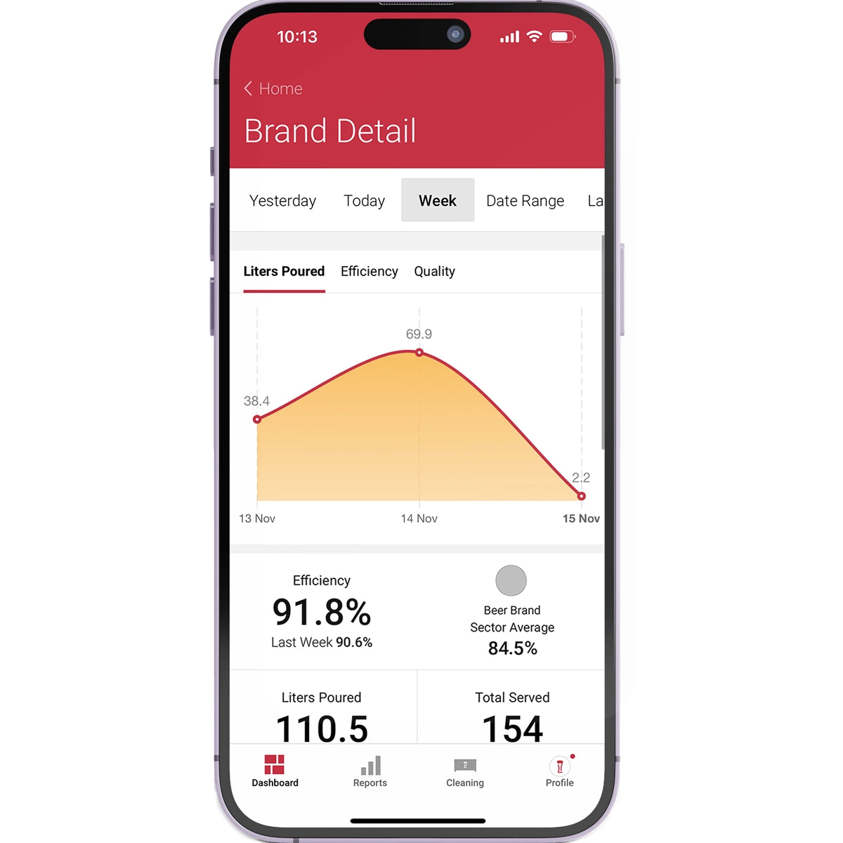 Pubinno Smart Hub con datos de ventas y eficiencia del barril en móvil - Install Beer